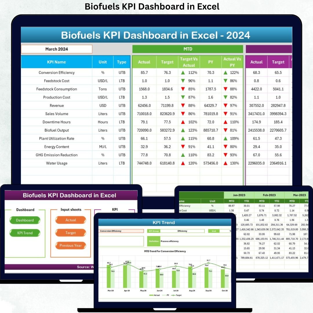 Biofuels KPI Dashboard in Excel