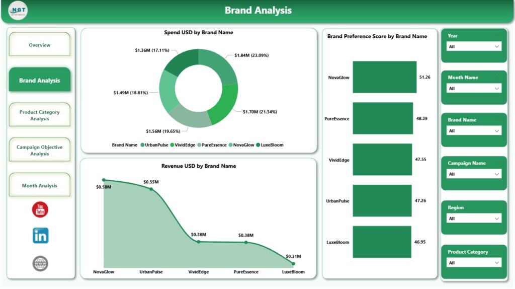 Brand Management Dashboard in Power BI - Next Gen Templates