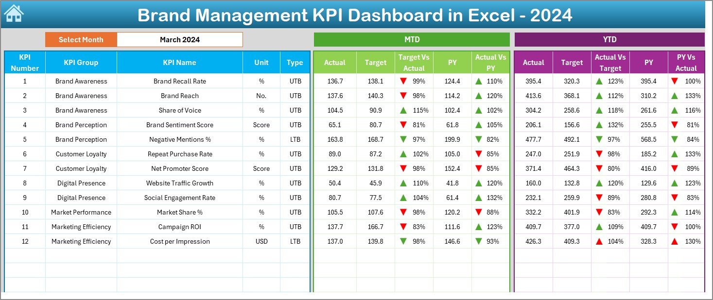 Brand Management KPI Dashboard in Excel