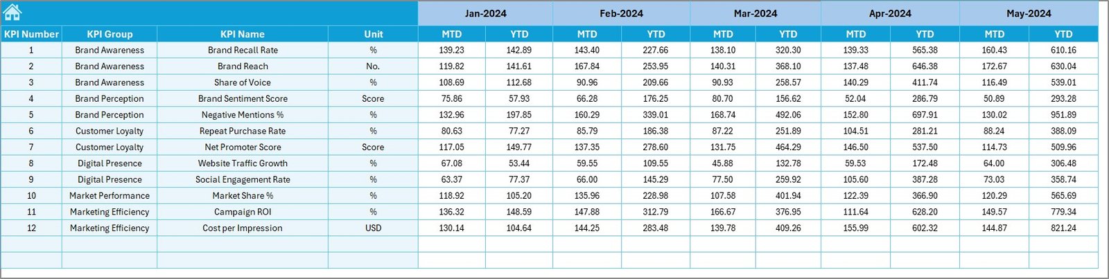 Brand Management KPI Dashboard in Excel - Image 6