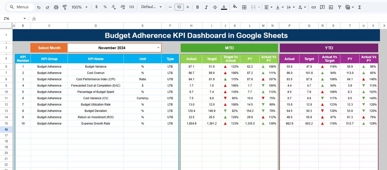 Budget Adherence KPI Dashboard in Google Sheets