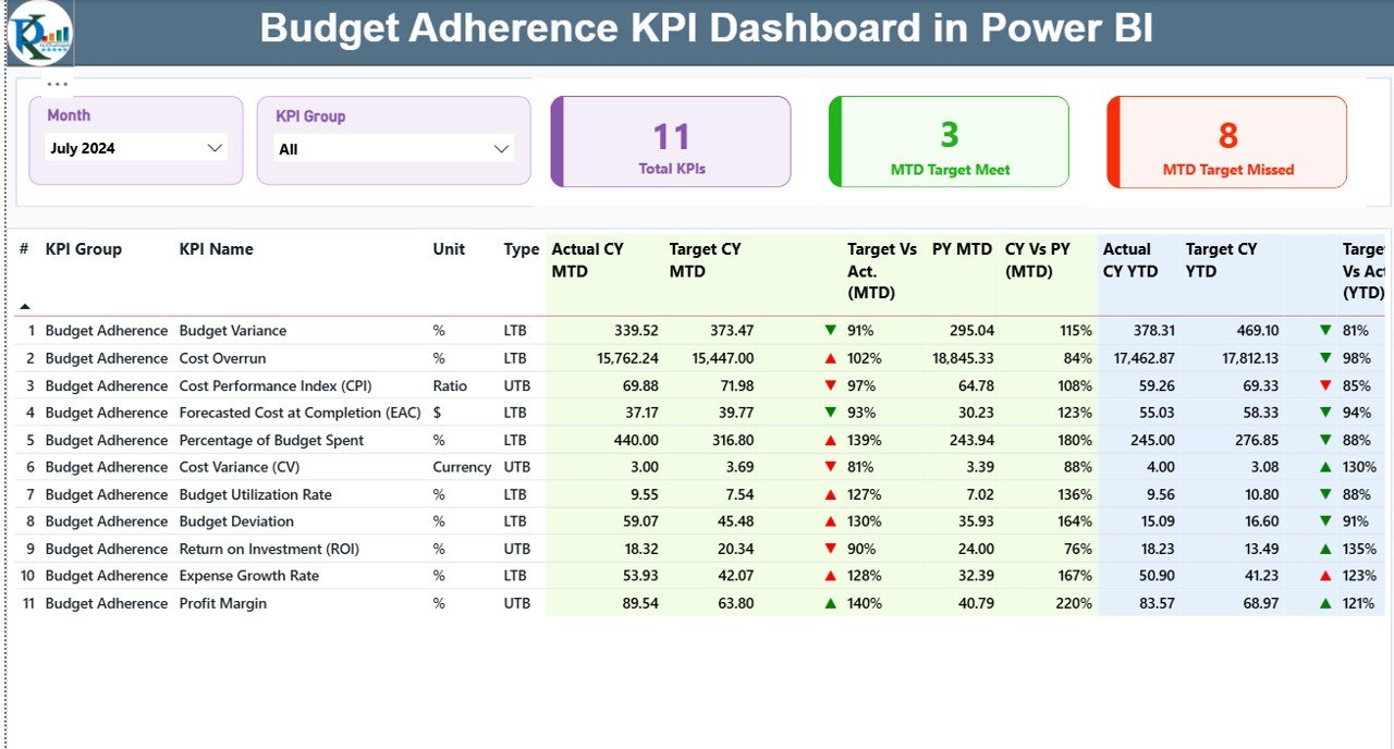 Budget Adherence KPI Dashboard