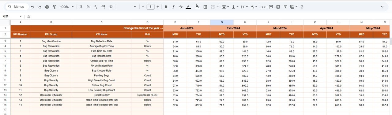 Bug Resolution KPI Dashboard in Google Sheets - Image 4