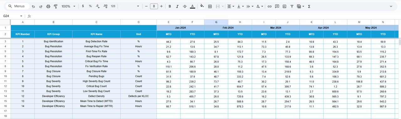 Bug Resolution KPI Dashboard in Google Sheets - Image 5