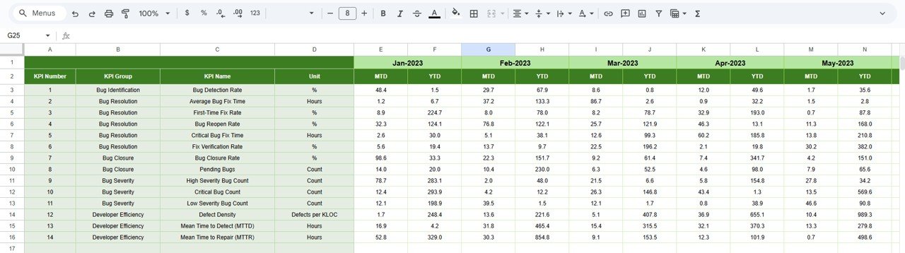 Bug Resolution KPI Dashboard in Google Sheets - Image 6