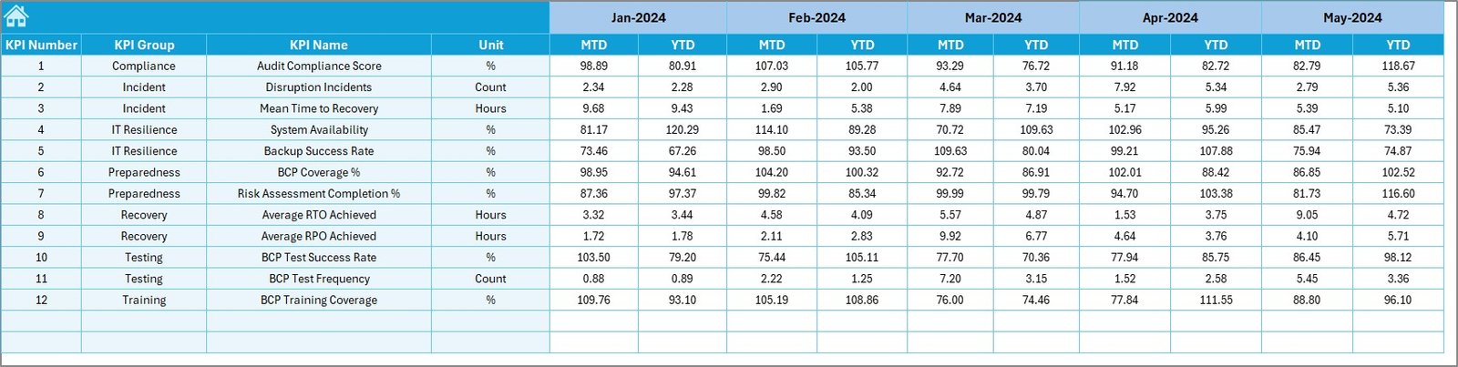 Business Continuity Planning KPI Dashboard in Excel - Image 3