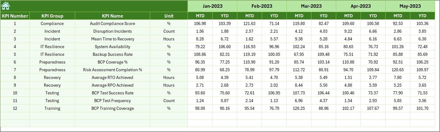 Business Continuity Planning KPI Dashboard in Excel - Image 2