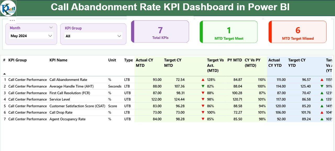 Call Abandonment Rate KPI Dashboard in Power BI - Image 2