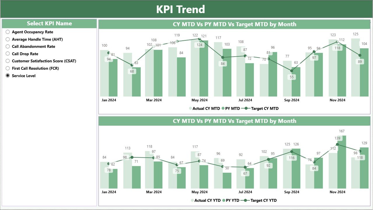 Call Abandonment Rate KPI Dashboard in Power BI - Image 3