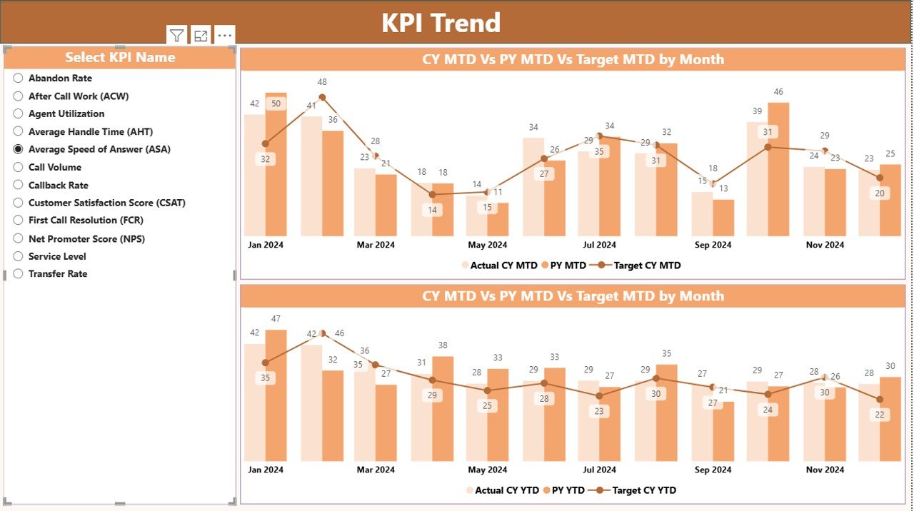Call Center Operations KPI Dashboard in Power BI - Image 3