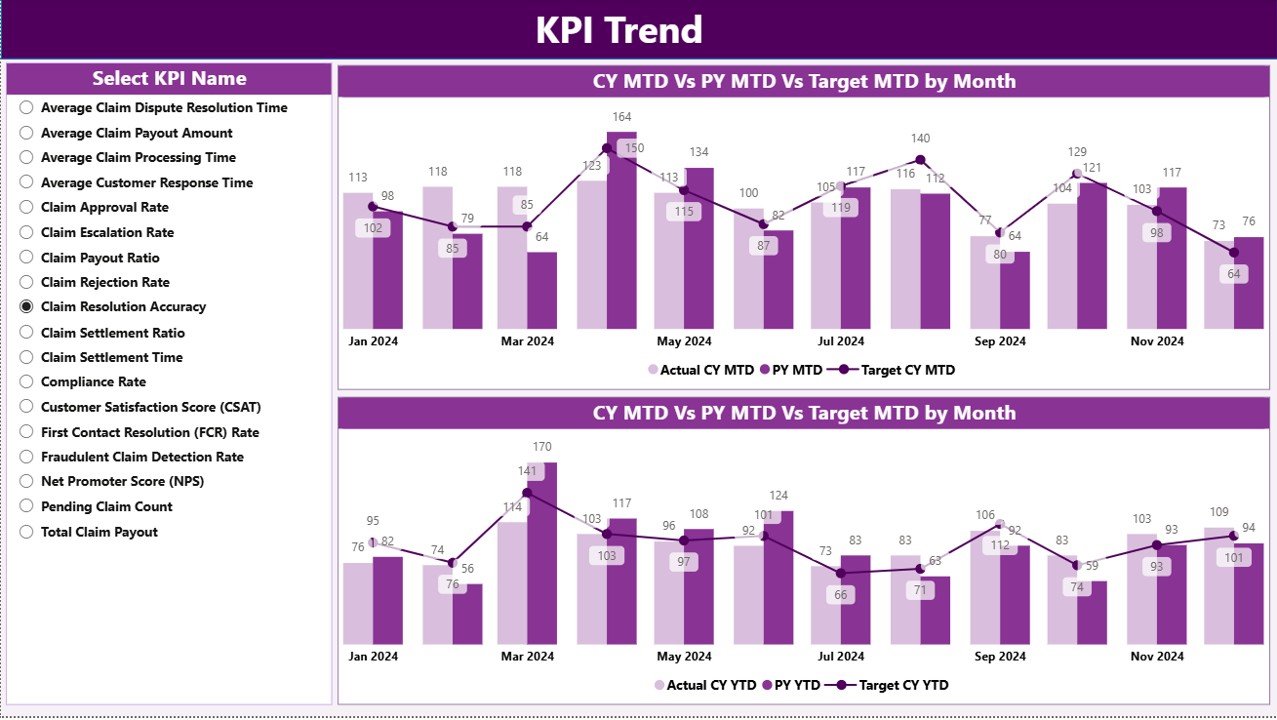 Claim Settlement KPI Dashboard in Power BI - Image 3