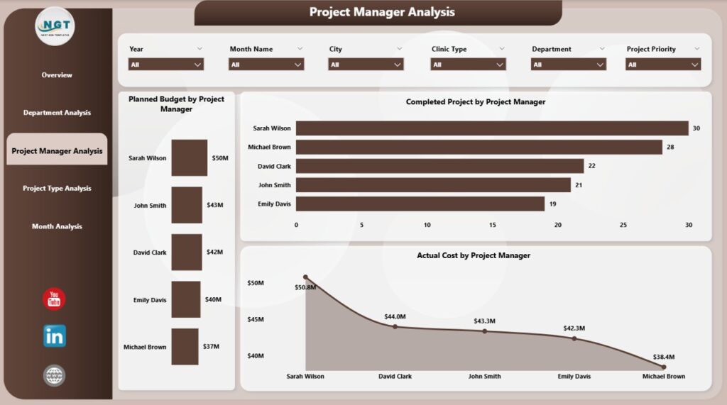 Clinic Project Management Dashboard in Power BI - Next Gen Templates