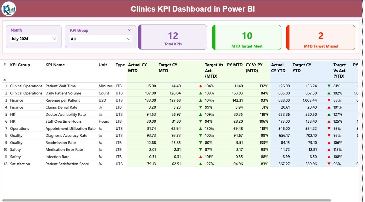 Clinics KPI Dashboard in Power BI