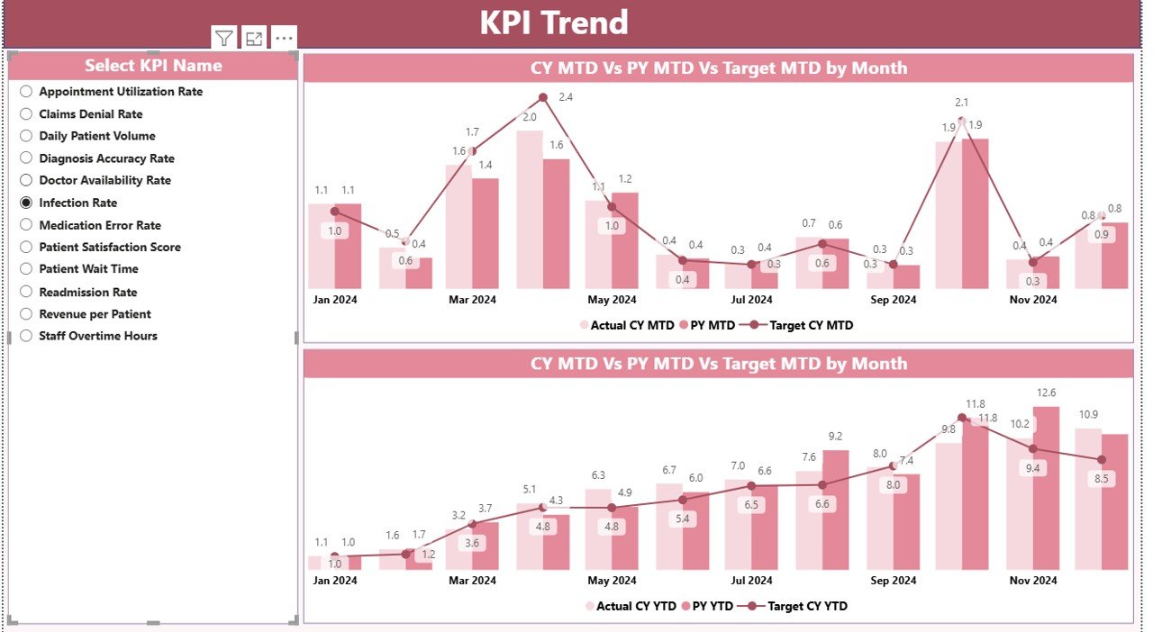 Clinics KPI Dashboard in Power BI - Image 4