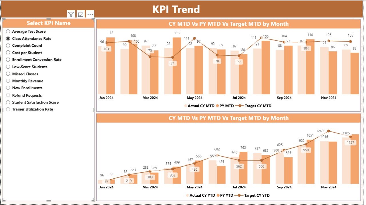 Coaching & Tutoring KPI Dashboard in Power BI - Image 4