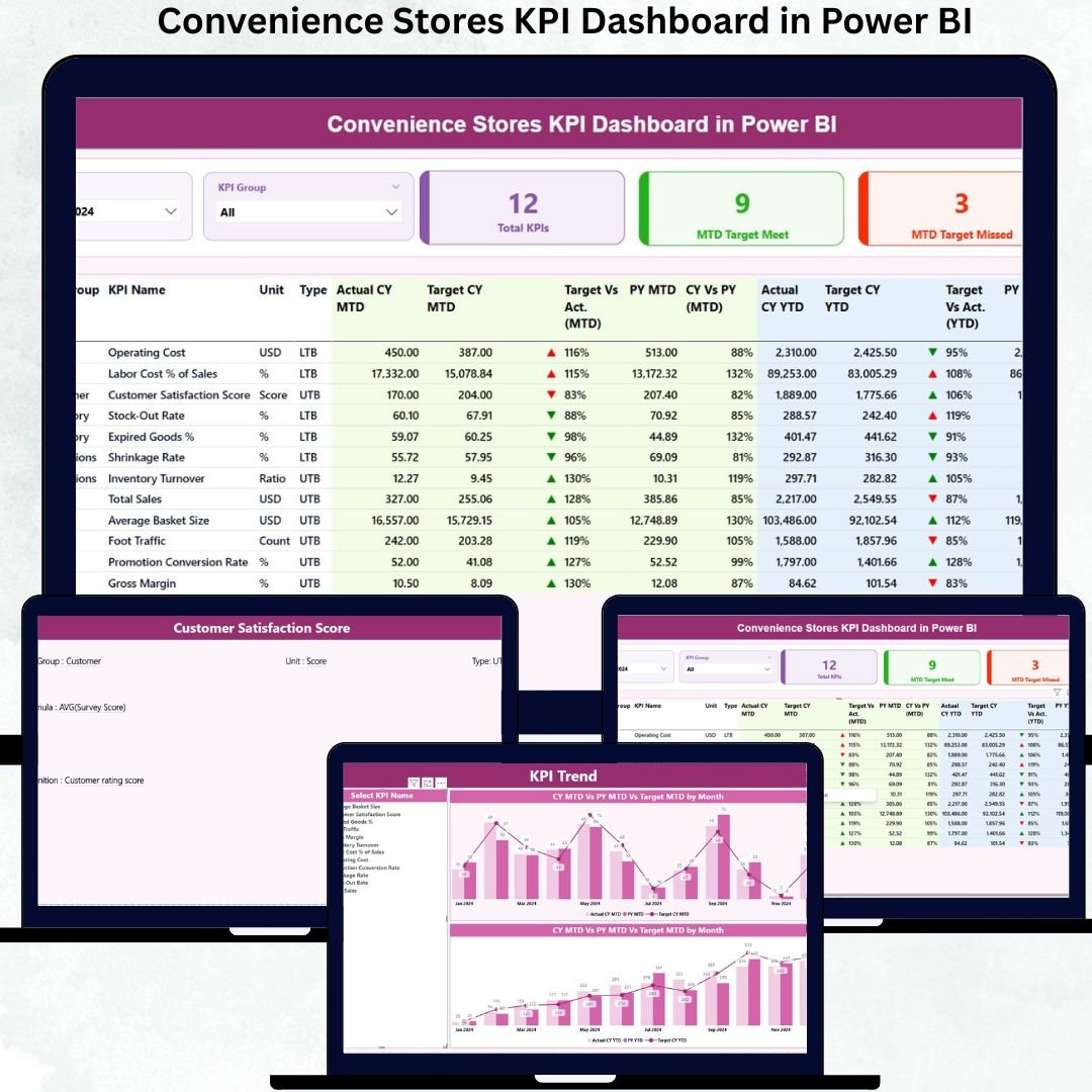 Convenience Stores KPI Dashboard in Power BI