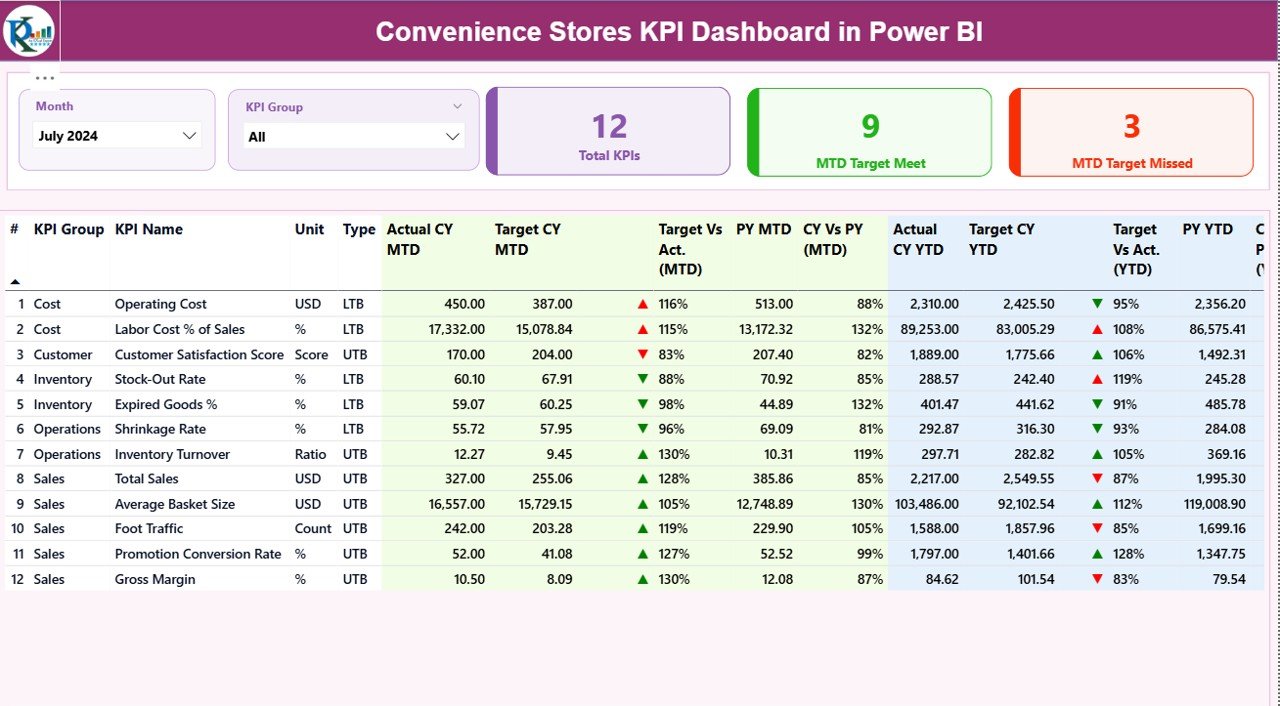 Convenience Stores KPI Dashboard in Power BI
