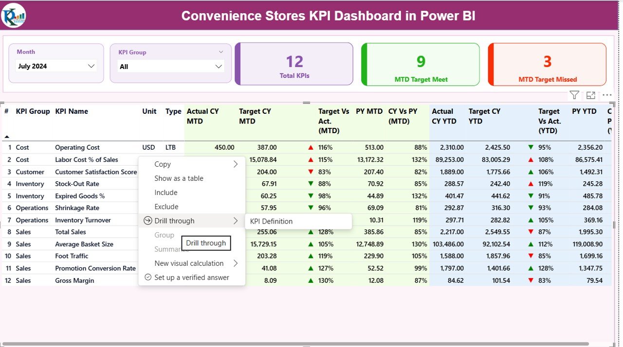 Convenience Stores KPI Dashboard in Power BI - Image 3
