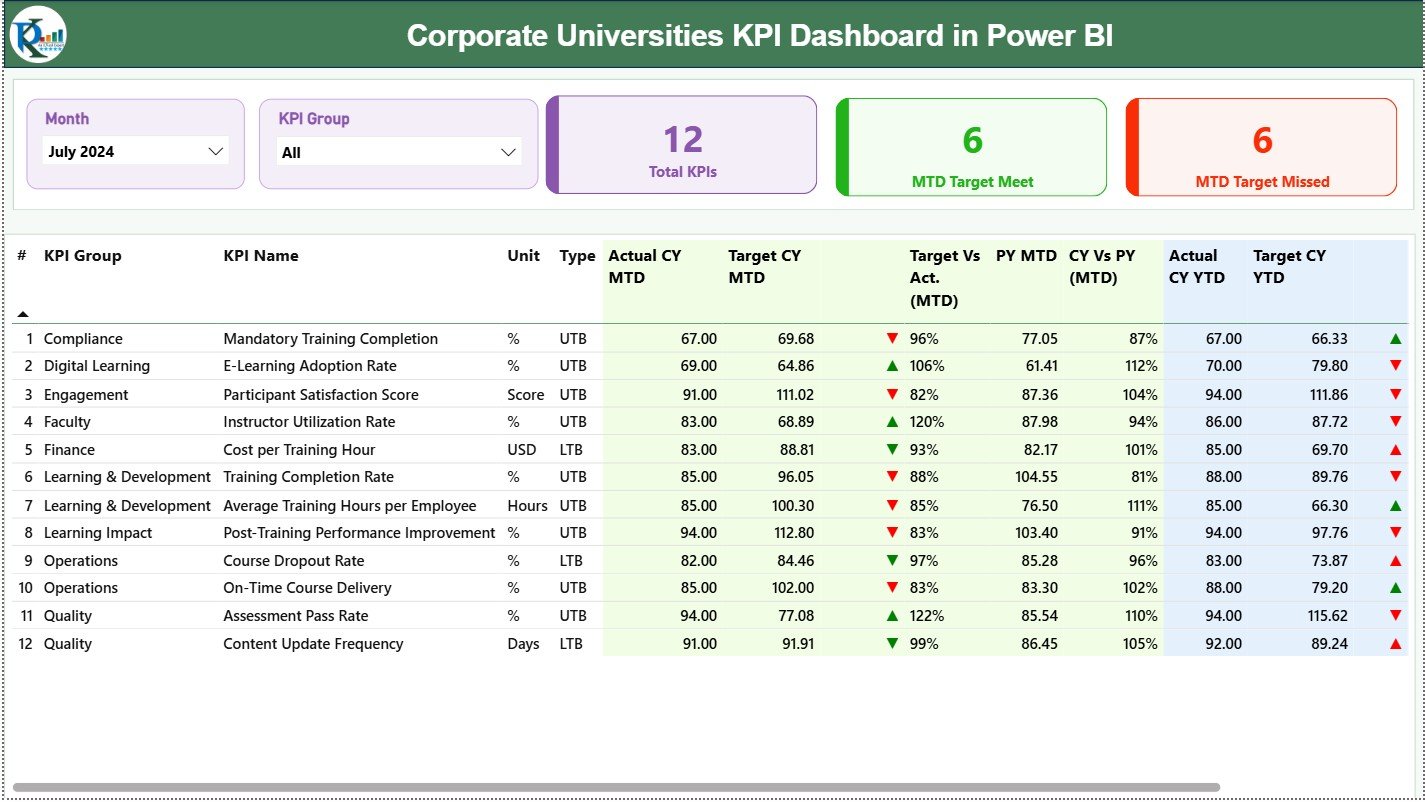 Corporate Universities KPI Dashboard in Power BI