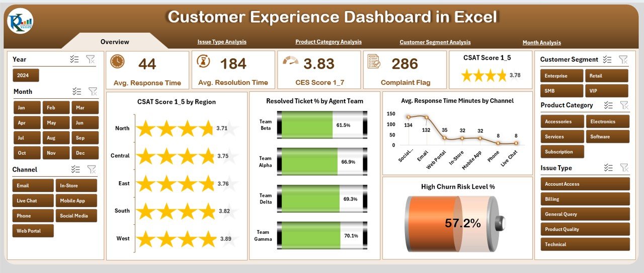 Customer Experience Dashboard