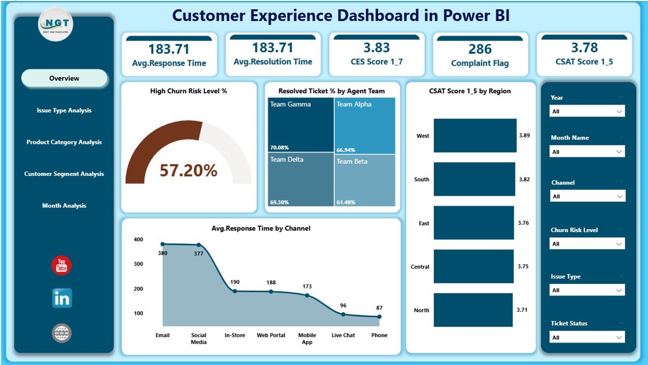 Customer Experience Dashboard