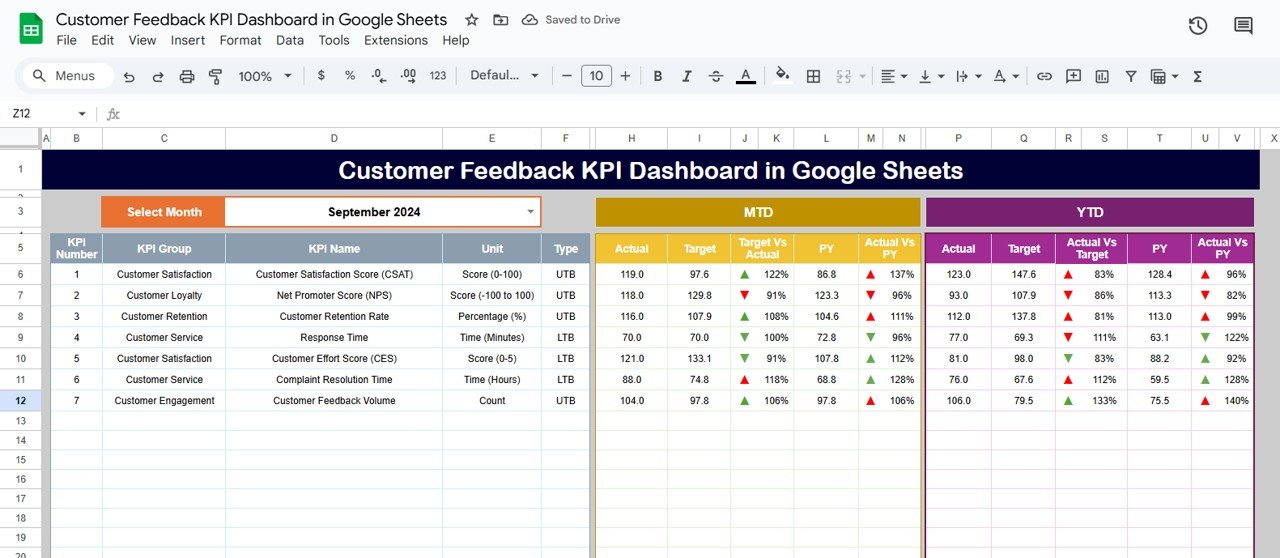 Customer Feedback KPI Dashboard in Google Sheets