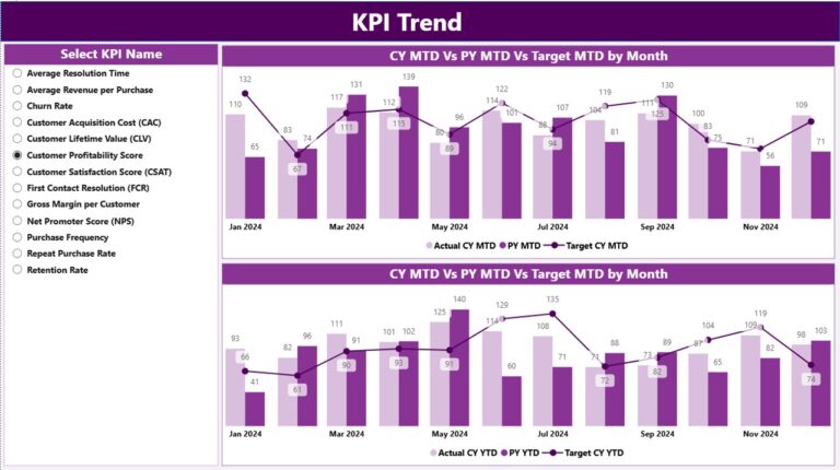 Customer Lifetime Value KPI Dashboard in Power BI - Next Gen Templates