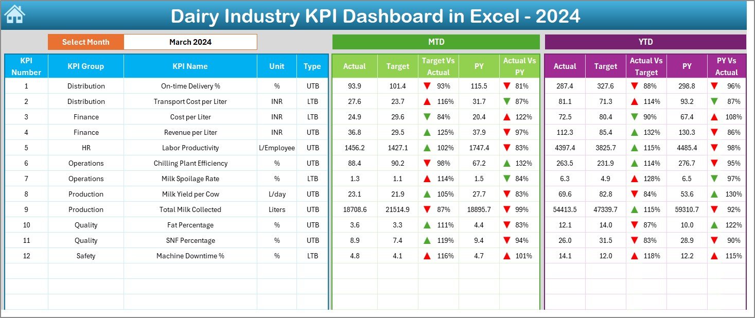 Dairy Industry KPI Dashboard in Excel