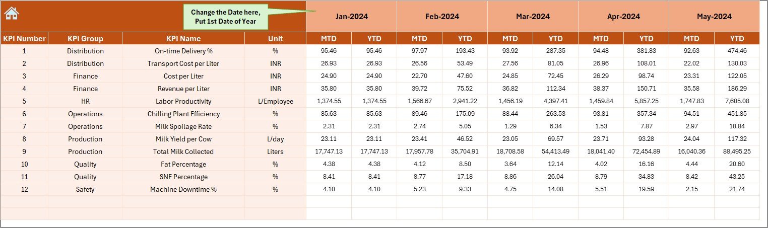 Dairy Industry KPI Dashboard in Excel - Image 5