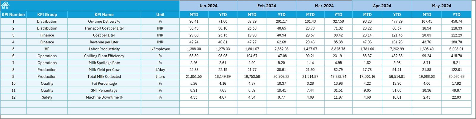 Dairy Industry KPI Dashboard in Excel - Image 6
