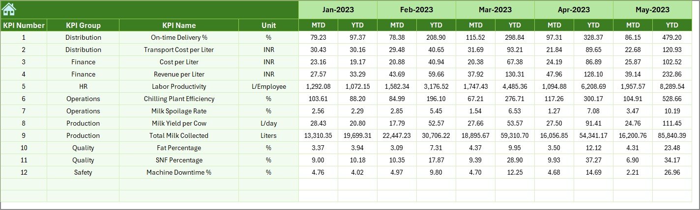 Dairy Industry KPI Dashboard in Excel - Image 7