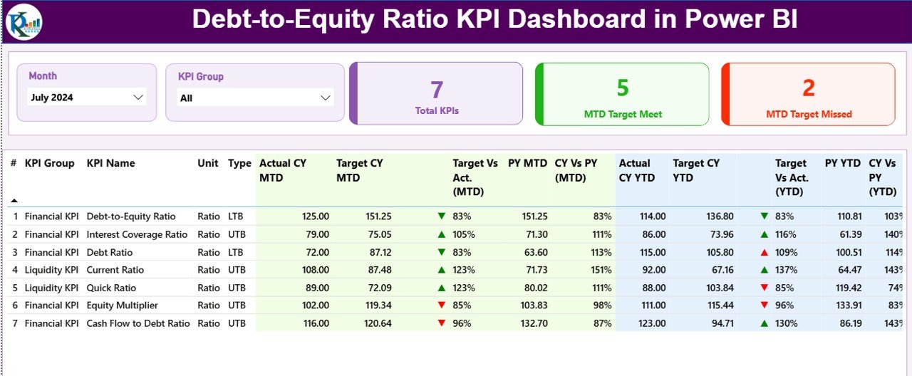 Debt-to-Equity Ratio KPI Dashboard