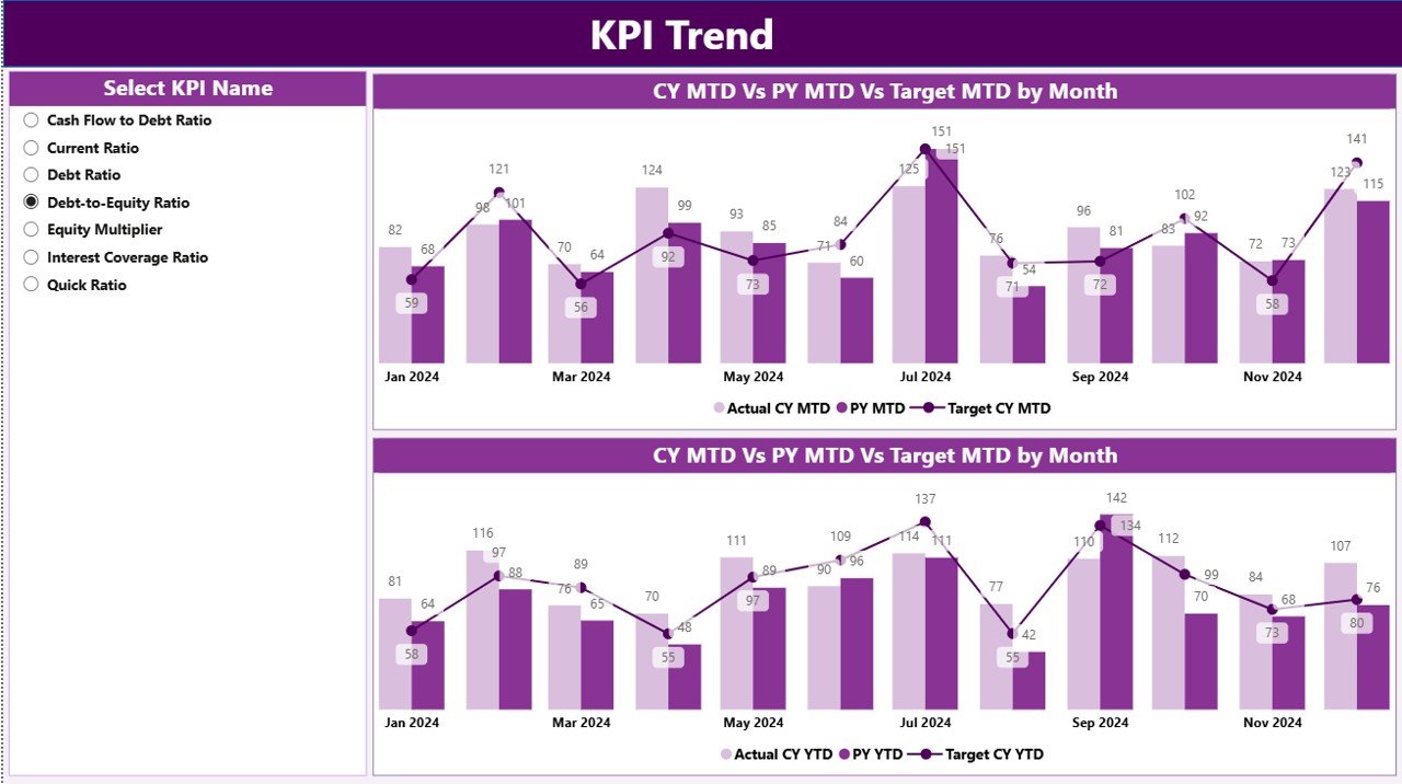 Debt-to-Equity Ratio KPI Dashboard in Power BI - Image 3