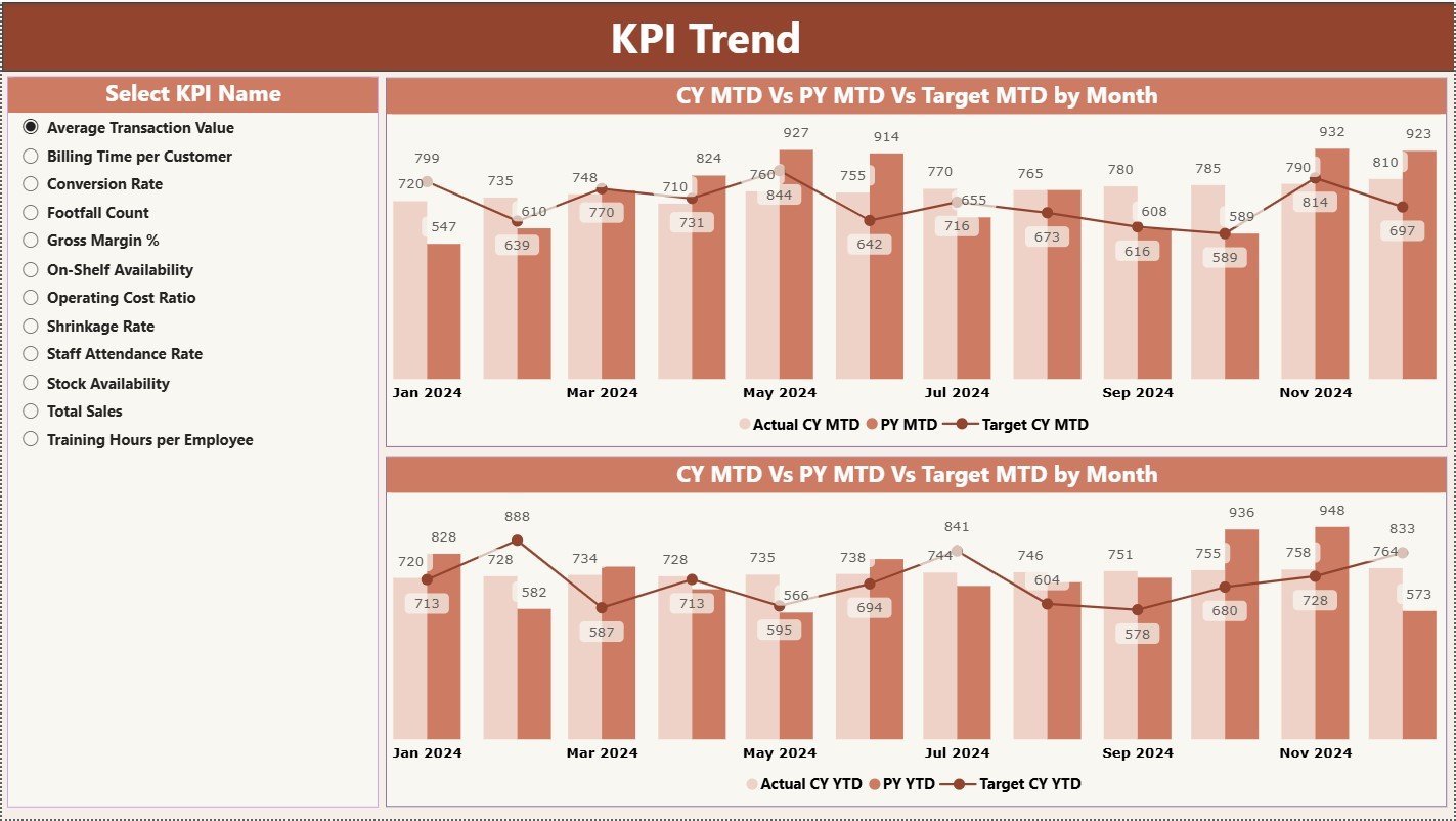 Department Stores KPI Dashboard in Power BI - Image 3