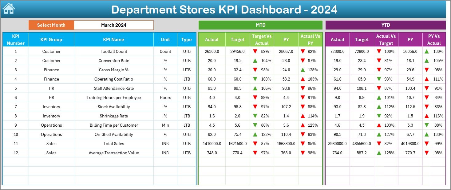 Department Stores KPI Dashboard in Excel