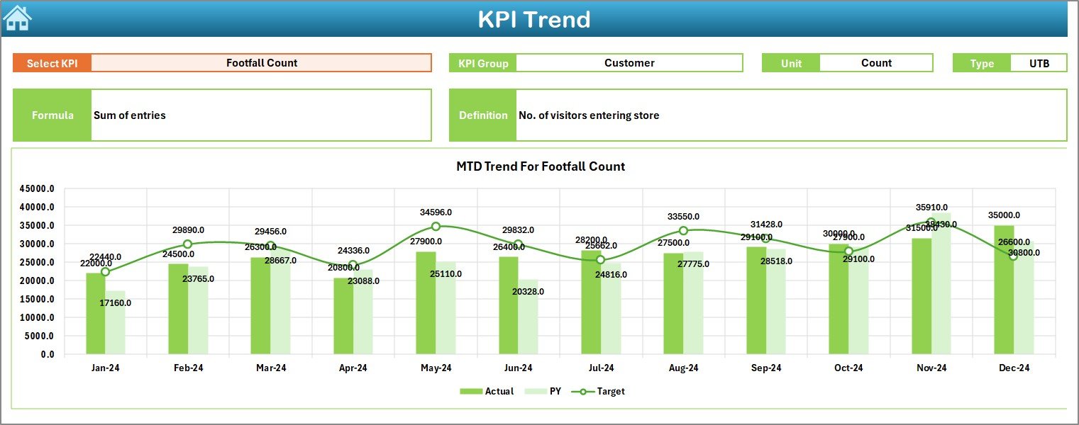 Department Stores KPI Dashboard in Excel - Image 4