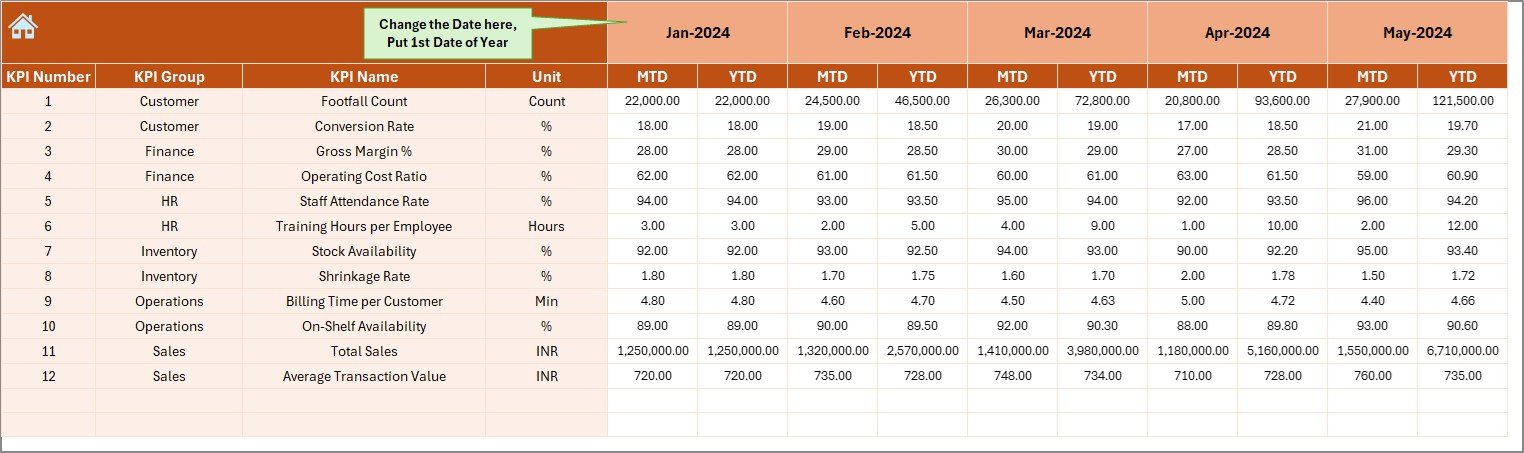 Department Stores KPI Dashboard in Excel - Image 5