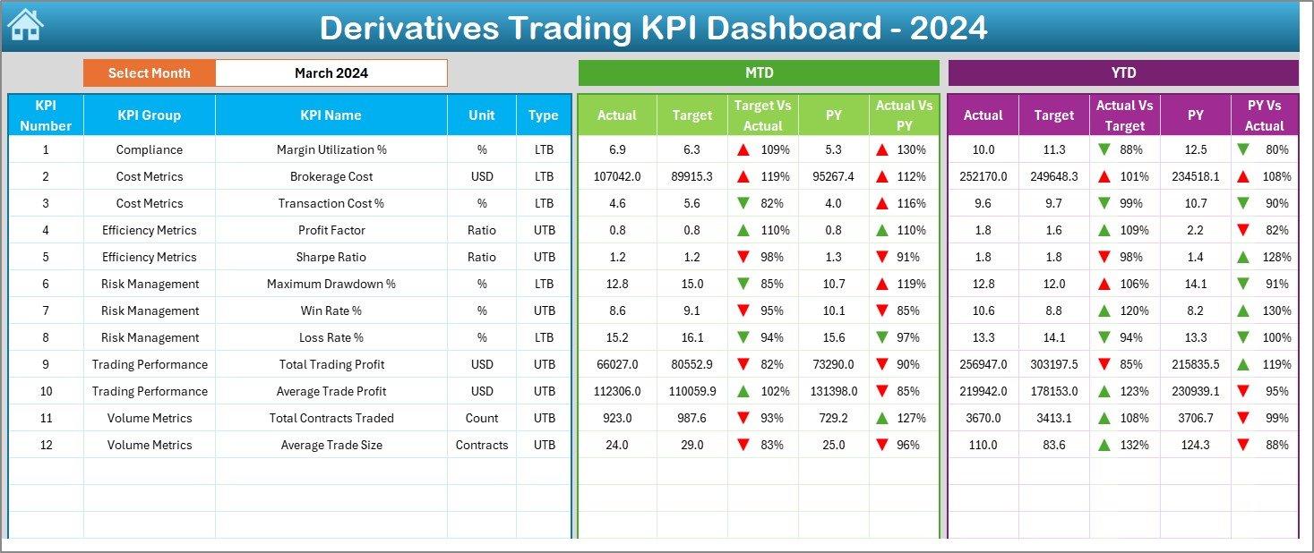 Derivatives Trading KPI Dashboard in Excel