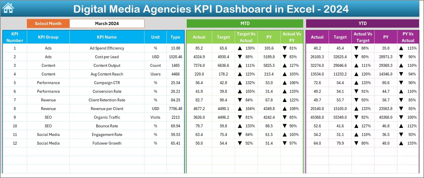 Digital Media Agencies KPI Dashboard in Excel