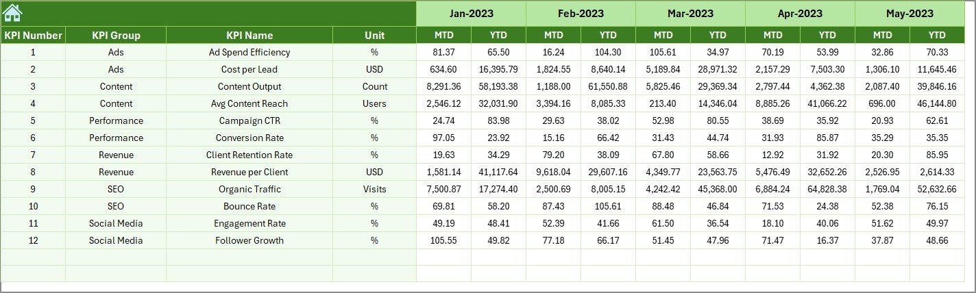 Digital Media Agencies KPI Dashboard in Excel - Image 7