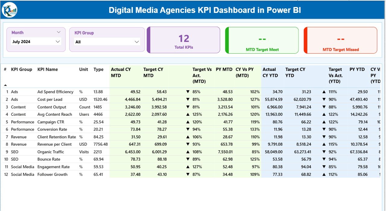 Digital Media Agencies KPI Dashboard in Power BI