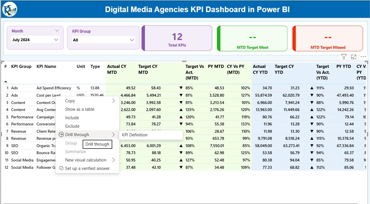 Digital Media Agencies KPI Dashboard in Power BI - Image 4