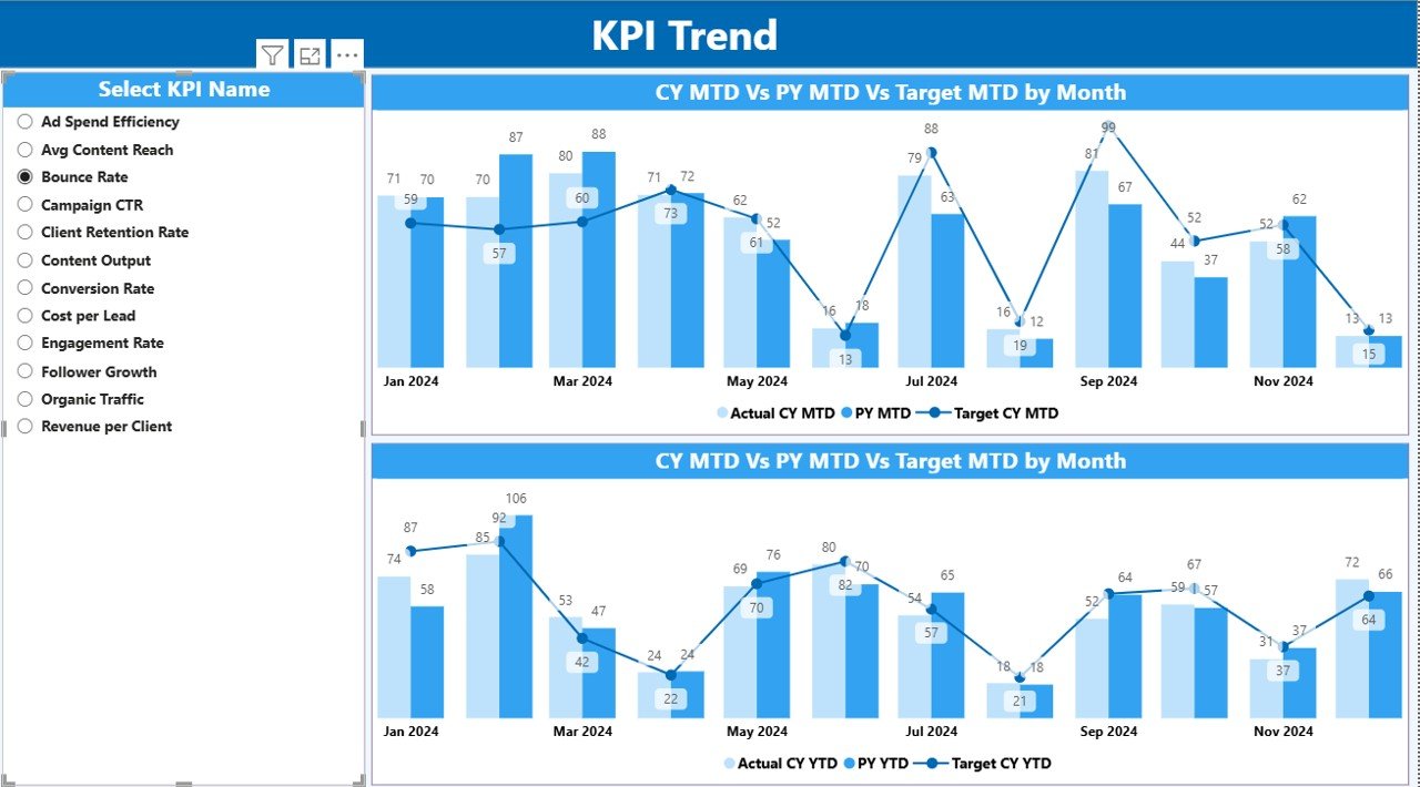 Digital Media Agencies KPI Dashboard in Power BI - Image 5