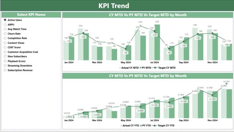 Stream Building Performance Data Digital Streaming Platforms KPI Dashboard in Power BI - Next Gen Templates