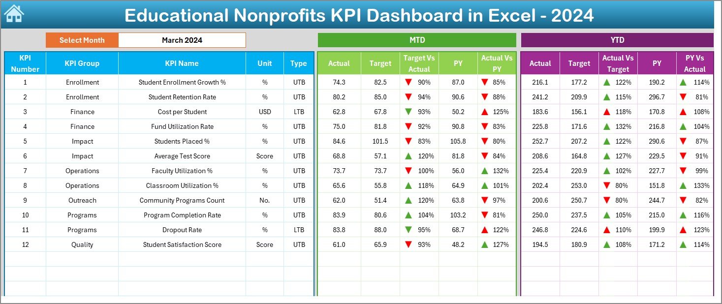 Educational Nonprofits KPI Dashboard in Excel