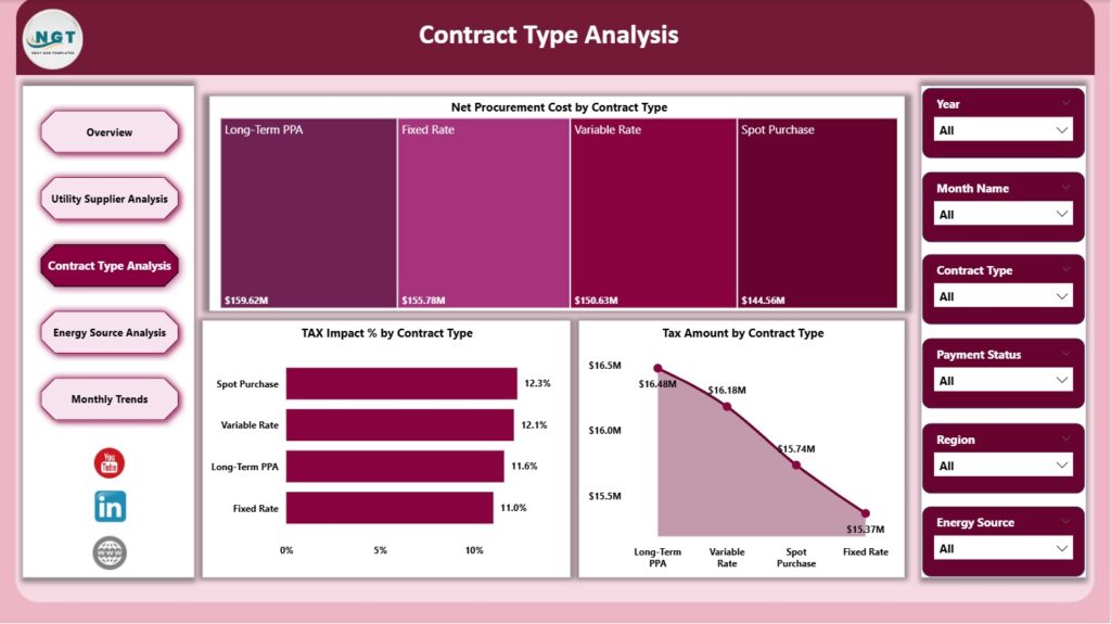 Electricity Procurement Dashboard in Power BI - Next Gen Templates