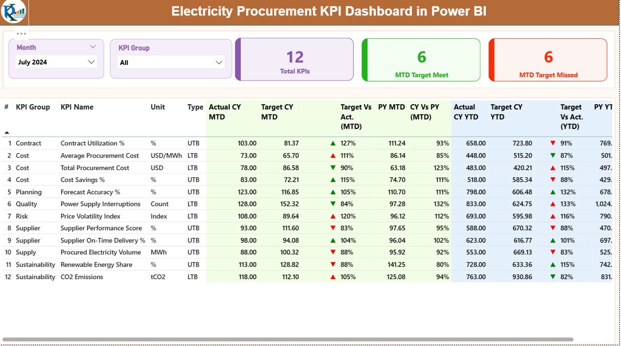 Electricity Procurement KPI Dashboard in Power BI