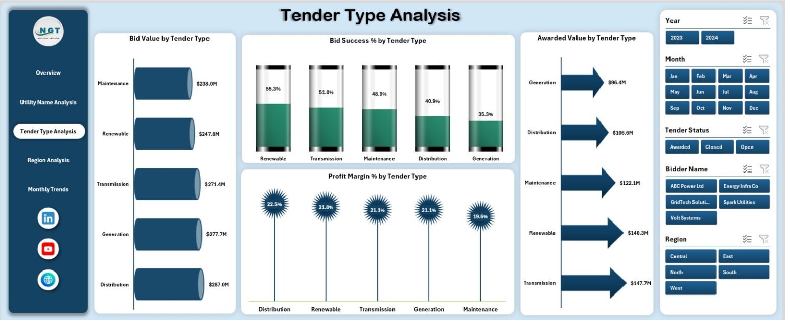 Electricity Tender Dashboard in Excel - Next Gen Templates