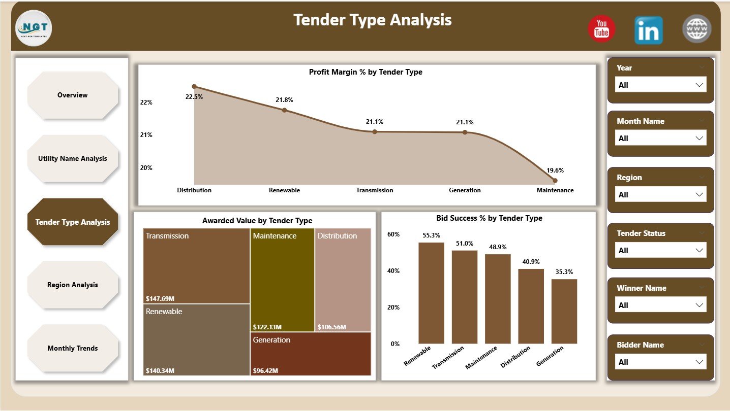 Electricity Tender Dashboard in Power BI - Image 4