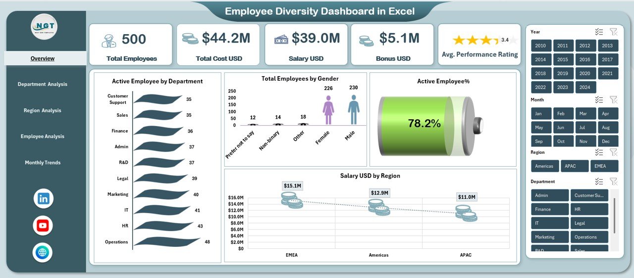 Employee Diversity Dashboard in Excel